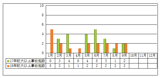 图3 2018年前三季度较大及以上变乱起数与2017年同期对比